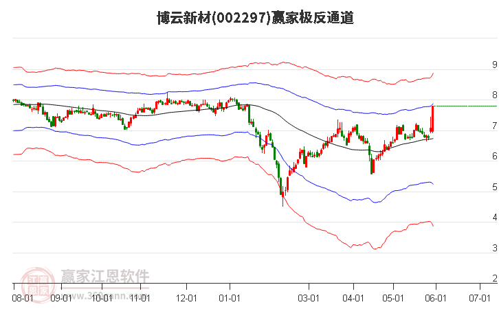 002297博云新材贏家極反通道工具