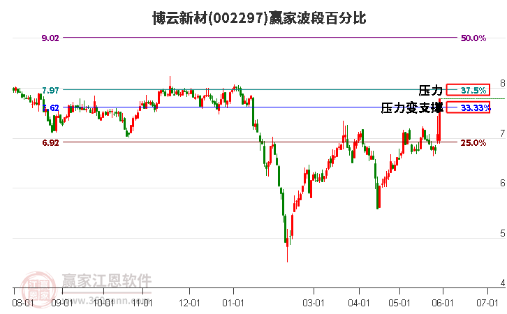 002297博云新材波段百分比工具