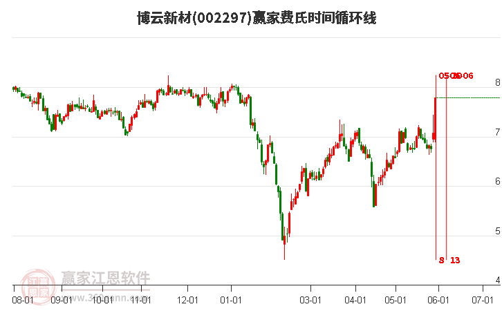 002297博云新材費(fèi)氏時(shí)間循環(huán)線工具