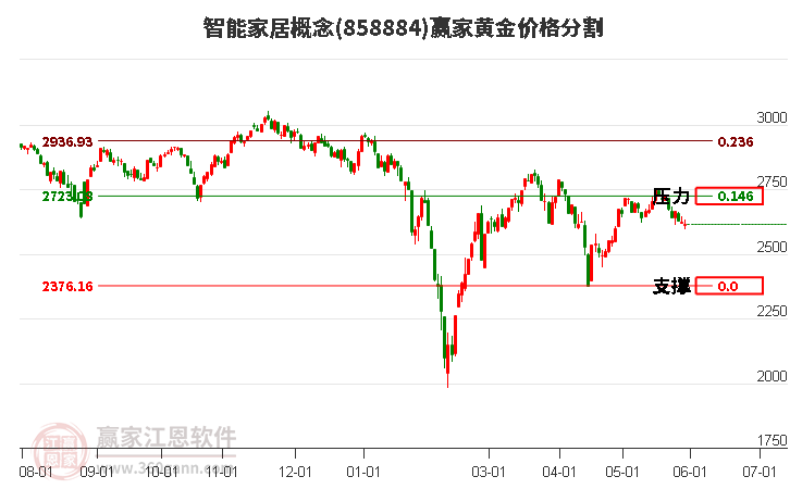 智能家居概念黄金价格分割工具