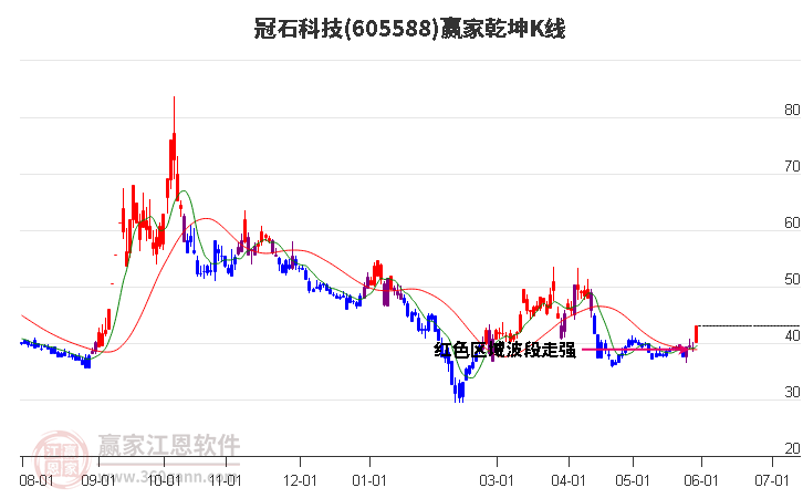 605588冠石科技赢家乾坤K线工具