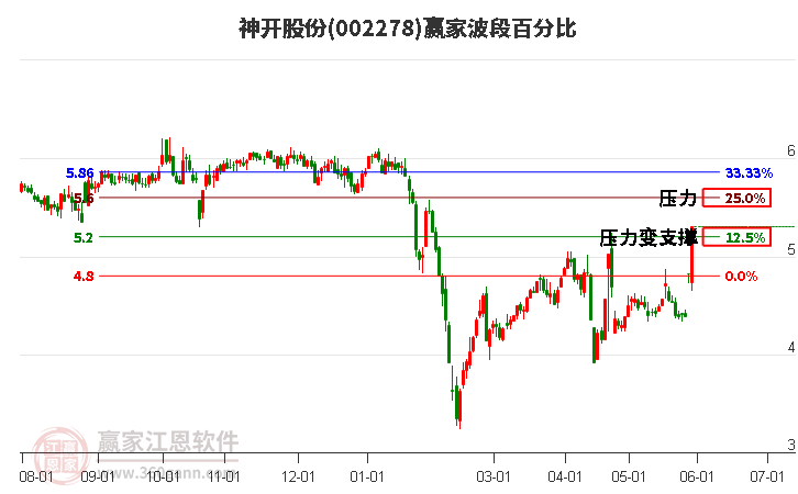 002278神开股份波段百分比工具