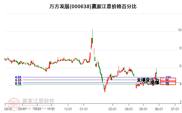 000638萬方發(fā)展江恩價格百分比工具 000638萬方發(fā)展江恩價格百分比工具