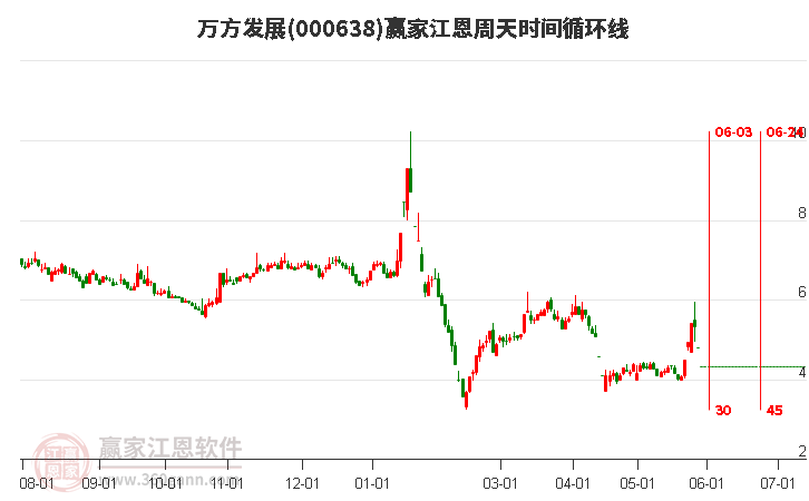 000638萬方發(fā)展江恩周天時間循環(huán)線工具 000638萬方發(fā)展江恩周天時間循環(huán)線工具