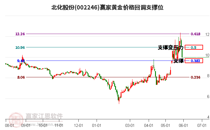 002246北化股份黃金價(jià)格回調(diào)支撐位工具