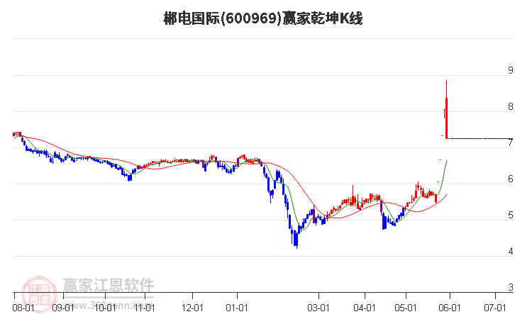 600969郴電國際贏家乾坤K線工具