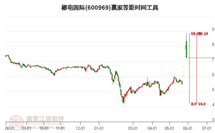 600969郴電國際等距時(shí)間周期線工具