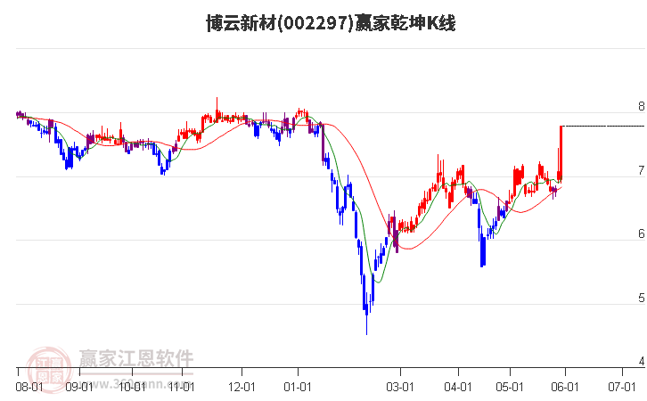 002297博云新材赢家乾坤K线工具