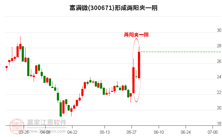 300671富满微形成两阳夹一阴形态