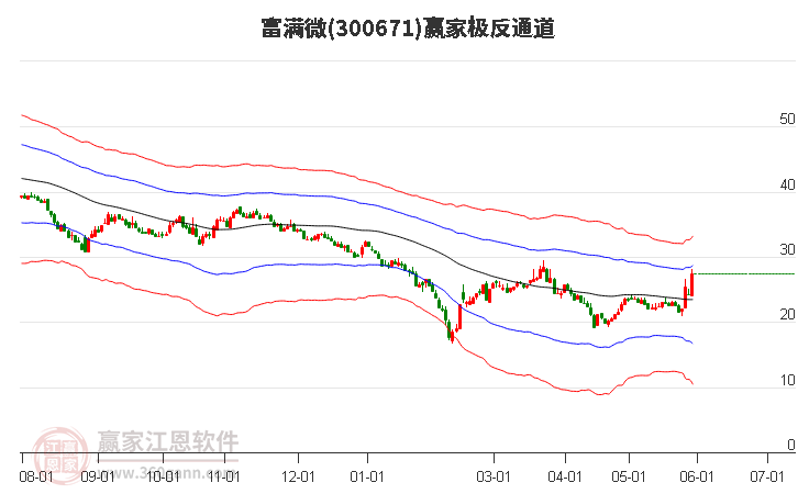 300671富满微赢家极反通道工具