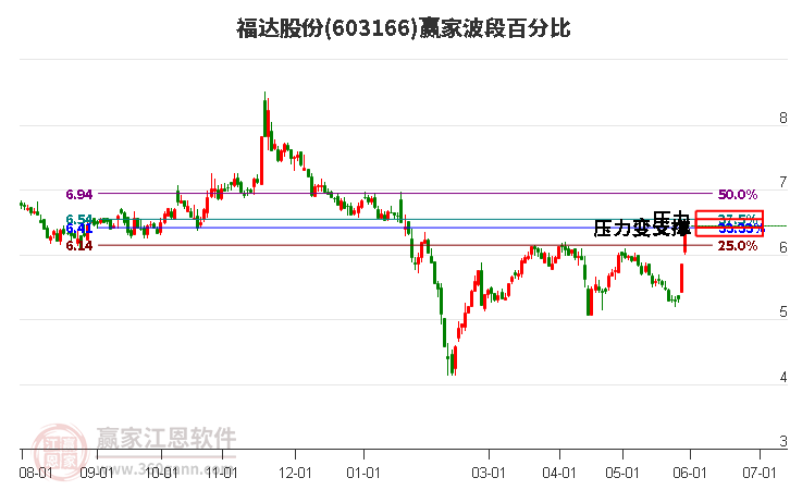 603166福達股份波段百分比工具