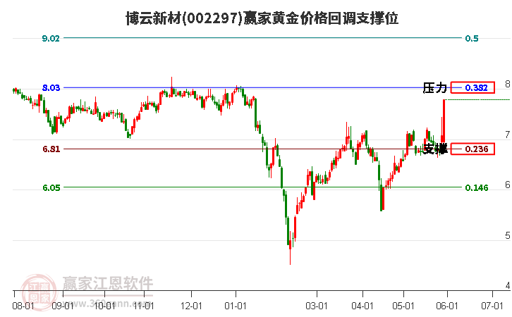 002297博云新材黄金价格回调支撑位工具