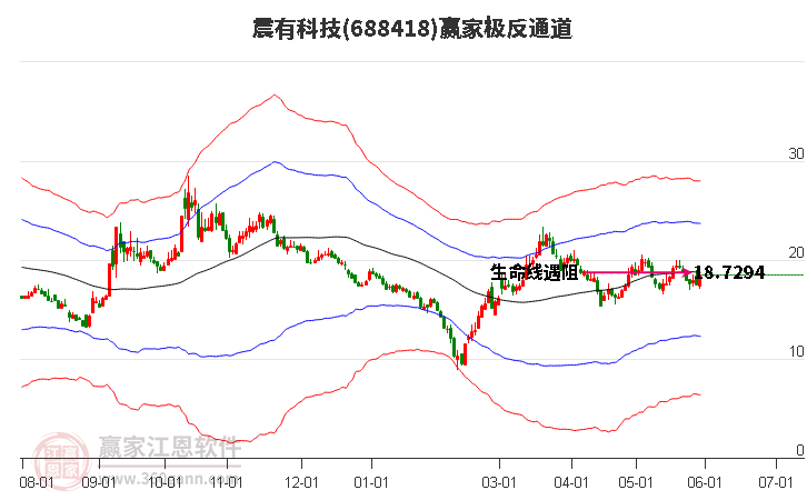 688418震有科技贏家極反通道工具