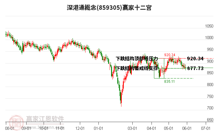 859305深港通赢家十二宫工具