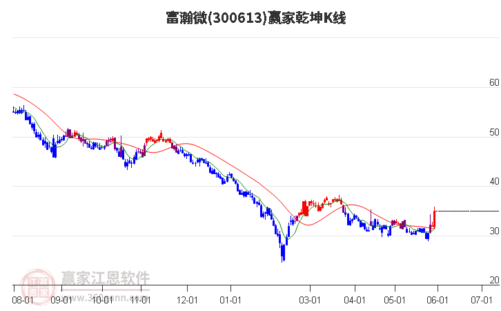 300613富瀚微赢家乾坤K线工具