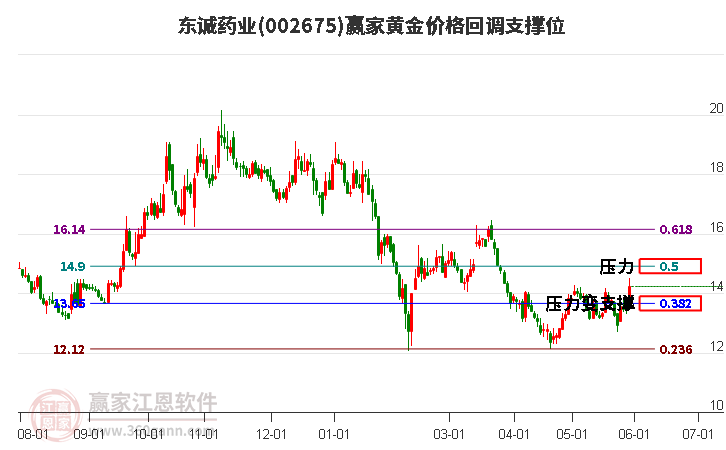 002675东诚药业黄金价格回调支撑位工具