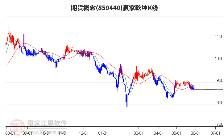 859440期货赢家乾坤K线工具