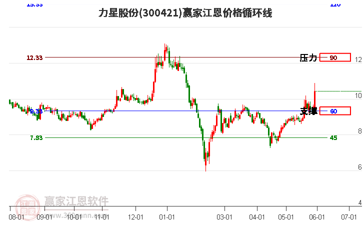 300421力星股份江恩价格循环线工具