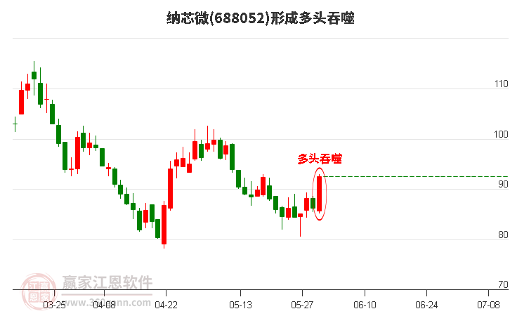 纳芯微形成多头吞噬组合形态