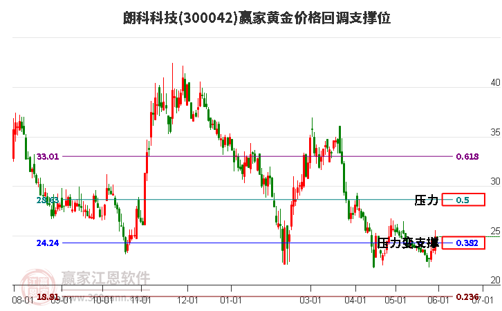 300042朗科科技黄金价格回调支撑位工具