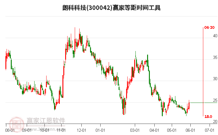 300042朗科科技等距时间周期线工具