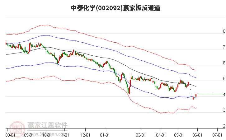 002092中泰化学赢家极反通道工具