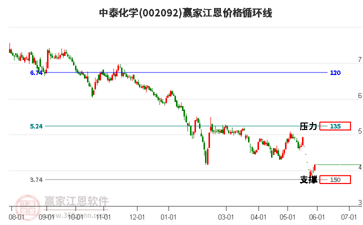 002092中泰化学江恩价格循环线工具