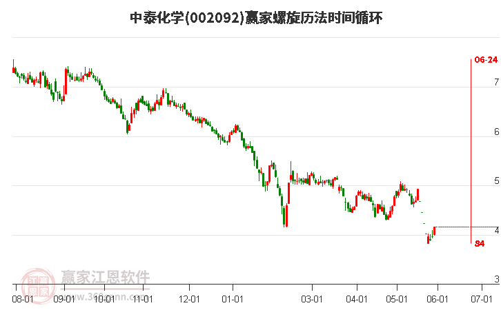 002092中泰化学螺旋历法时间循环工具