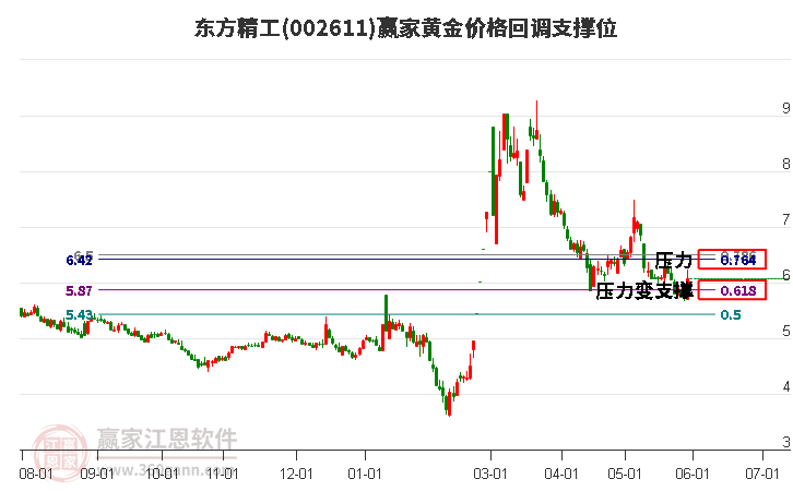 002611东方精工黄金价格回调支撑位工具