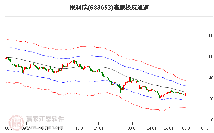 688053思科瑞赢家极反通道工具