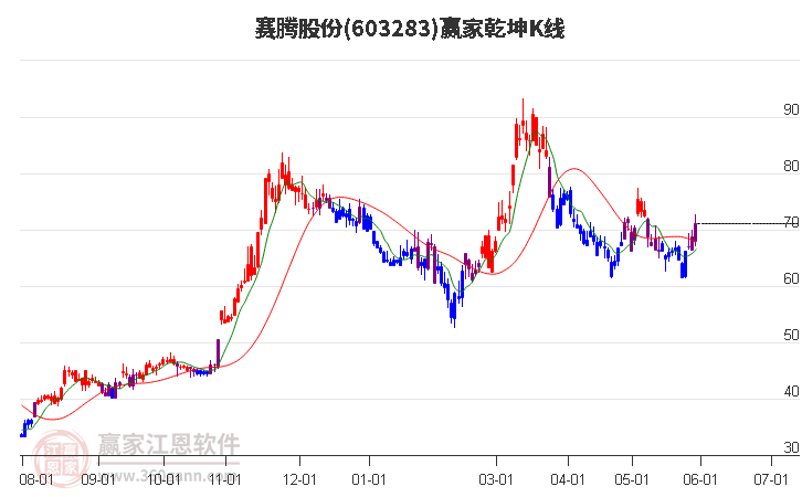 603283赛腾股份赢家乾坤K线工具