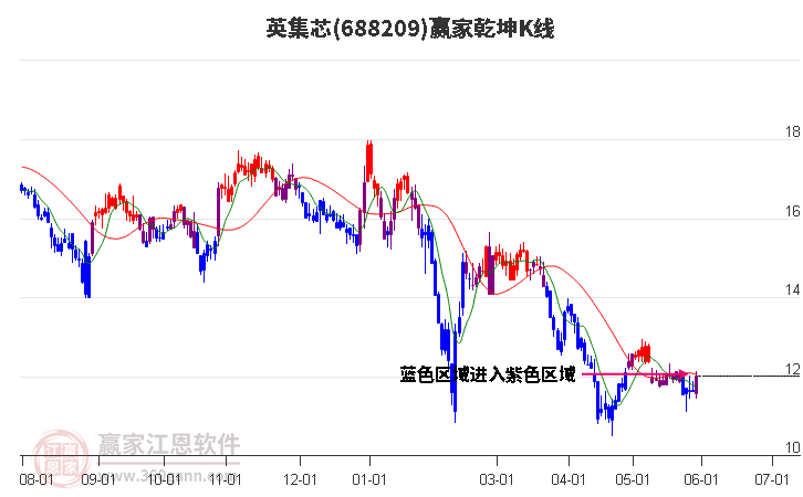 688209英集芯赢家乾坤K线工具