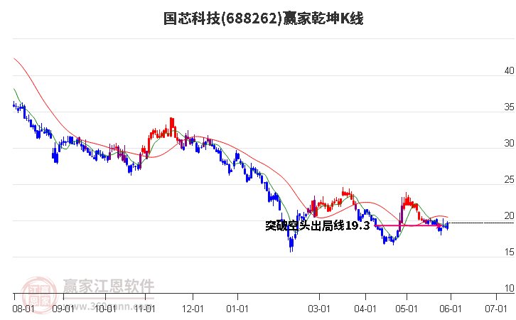 688262国芯科技赢家乾坤K线工具