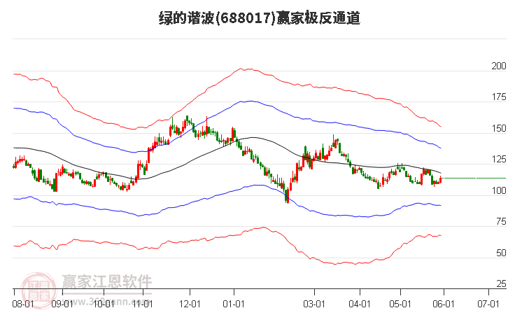 688017绿的谐波赢家极反通道工具