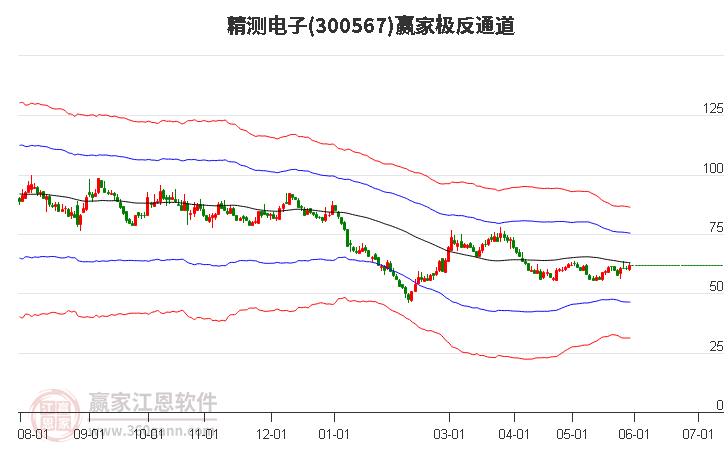 300567精測(cè)電子贏家極反通道工具 300567精測(cè)電子贏家極反通道工具