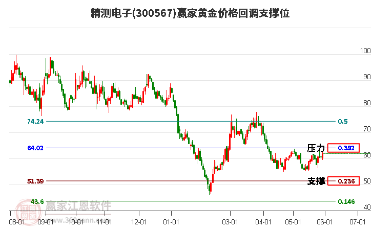 300567精測(cè)電子黃金價(jià)格回調(diào)支撐位工具 300567精測(cè)電子黃金價(jià)格回調(diào)支撐位工具