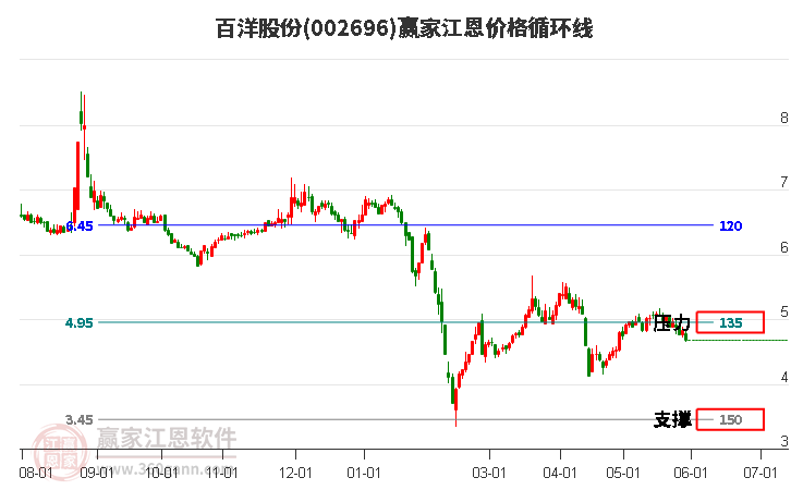 002696百洋股份江恩价格循环线工具