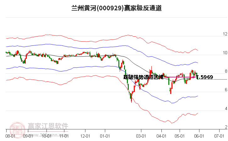 蘭州黃河