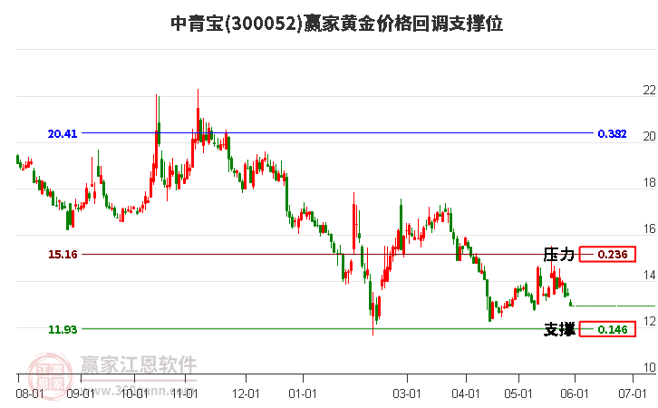 300052中青宝黄金价格回调支撑位工具