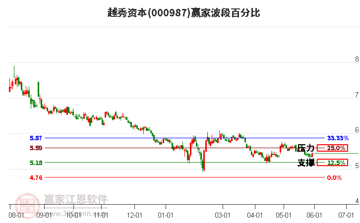 000987越秀資本波段百分比工具