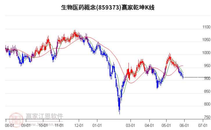 859373生物醫(yī)藥贏家乾坤K線工具