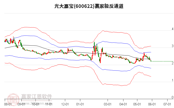600622光大嘉宝赢家极反通道工具
