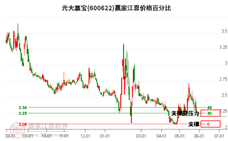 600622光大嘉宝江恩价格百分比工具