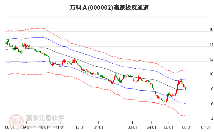 000002萬(wàn)科Ａ贏家極反通道工具