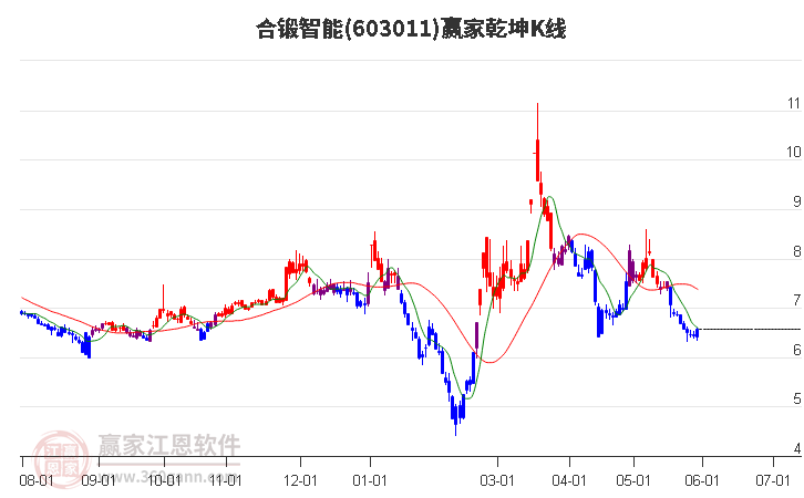 603011合锻智能赢家乾坤K线工具