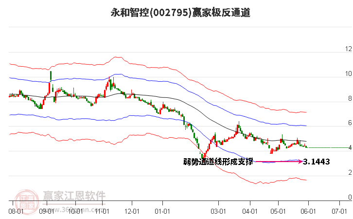 002795永和智控贏家極反通道工具