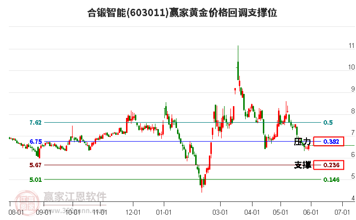 603011合锻智能黄金价格回调支撑位工具