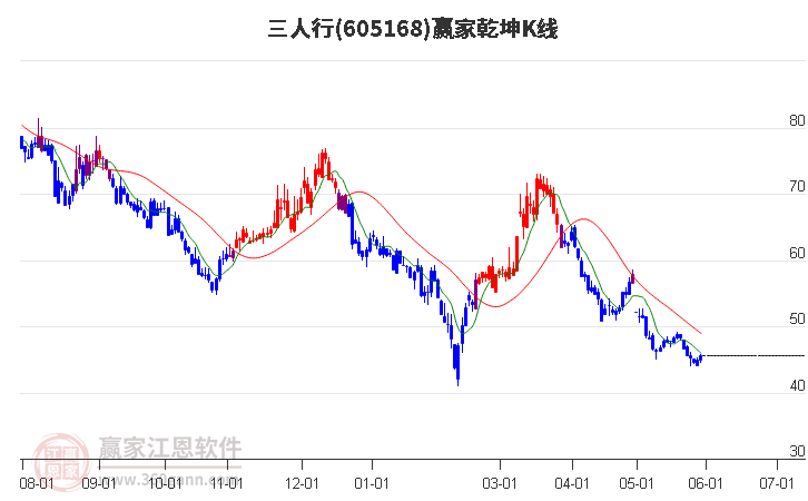 605168三人行赢家乾坤K线工具