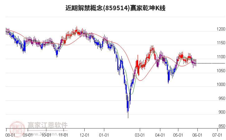 859514近期解禁赢家乾坤K线工具