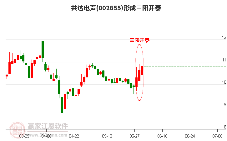 002655共達(dá)電聲形成頂部三陽開泰形態(tài)